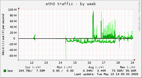 Ethernet usage over the last week