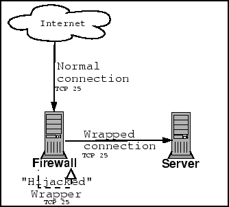 \resizebox* {0.6\textwidth}{!}{\includegraphics{include/wrapper-at-firewall.eps}}
