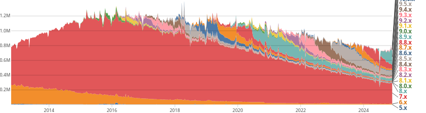 Drupal usage statistics by version 2013â€“2024